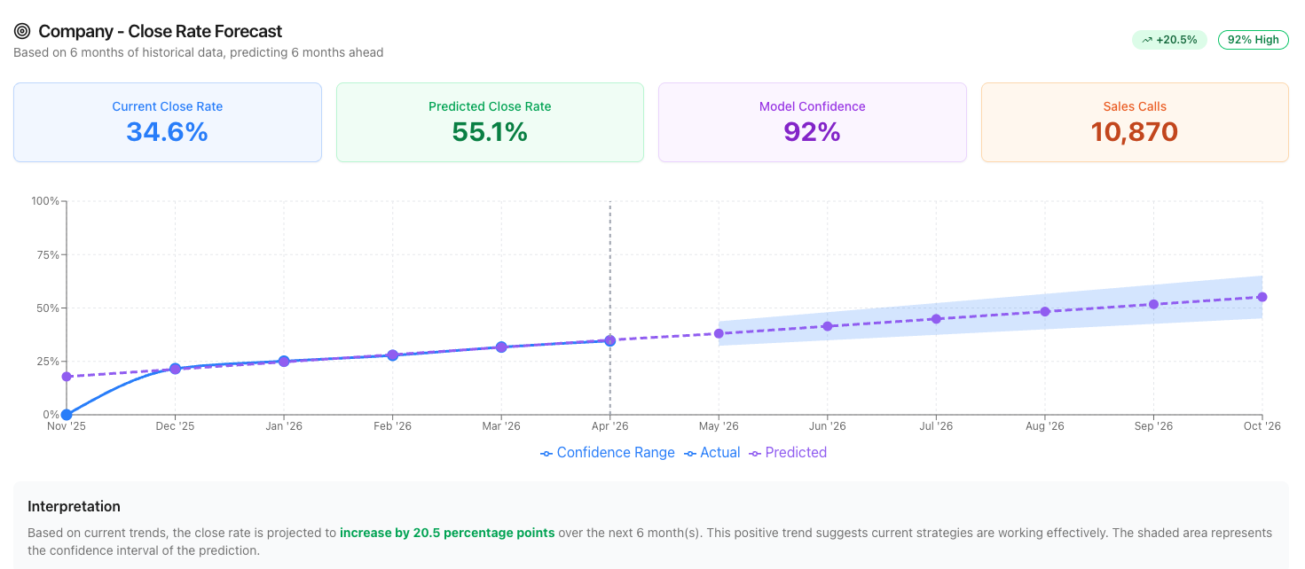 Sales Close Rates Graph Close Rate Forecast - started at 21%, currently 36%, projected to 55%